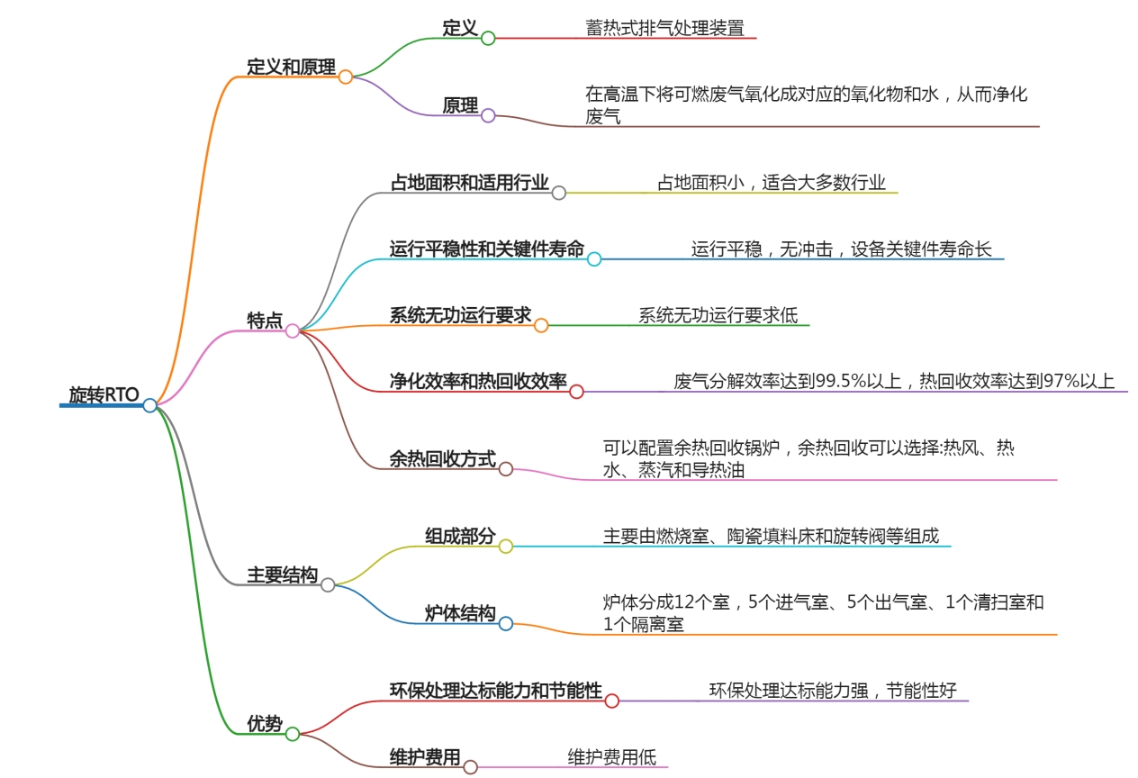 旋轉(zhuǎn)RTO思維導圖