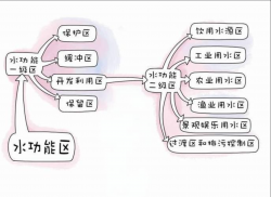 東鴻環(huán)保知識課堂26：水保護(hù)區(qū)是什么，如何保護(hù)飲用水源？