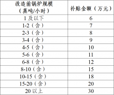 東莞市鍋爐改造補貼政策方案，鍋爐改造補貼多少錢？